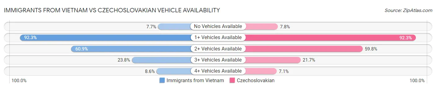 Immigrants from Vietnam vs Czechoslovakian Vehicle Availability