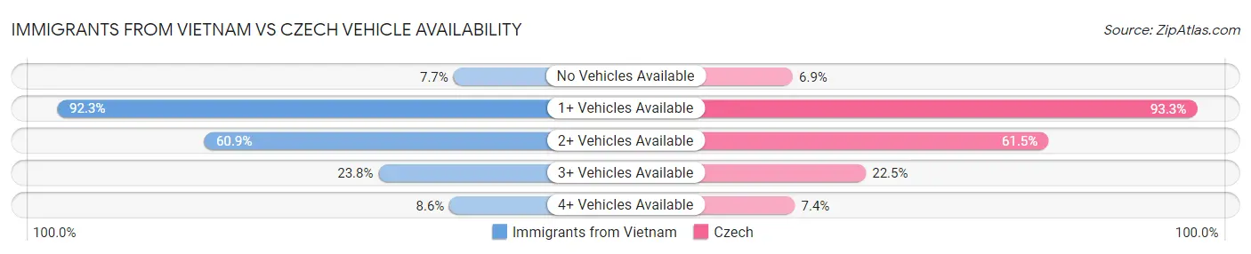 Immigrants from Vietnam vs Czech Vehicle Availability