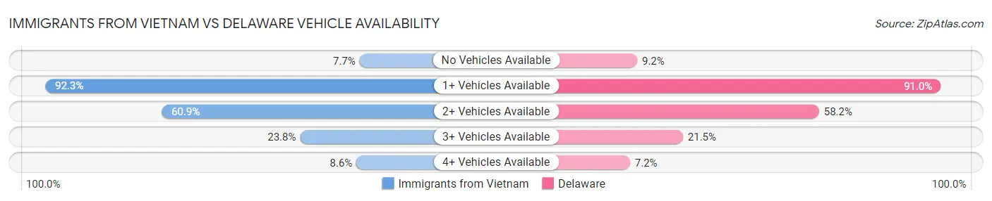 Immigrants from Vietnam vs Delaware Vehicle Availability