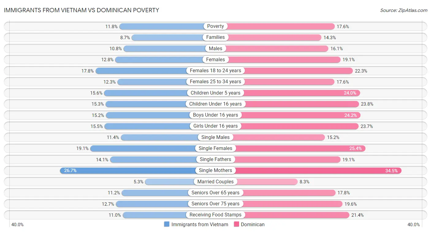 Immigrants from Vietnam vs Dominican Poverty