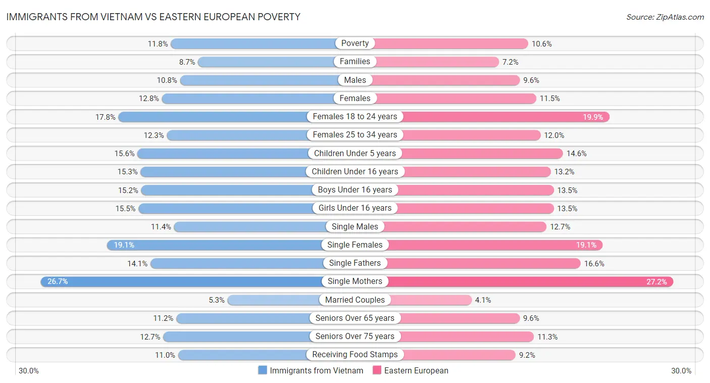 Immigrants from Vietnam vs Eastern European Poverty