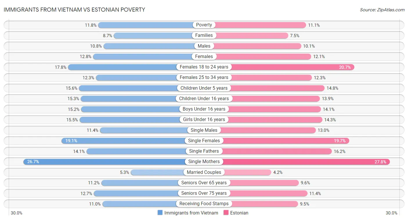 Immigrants from Vietnam vs Estonian Poverty