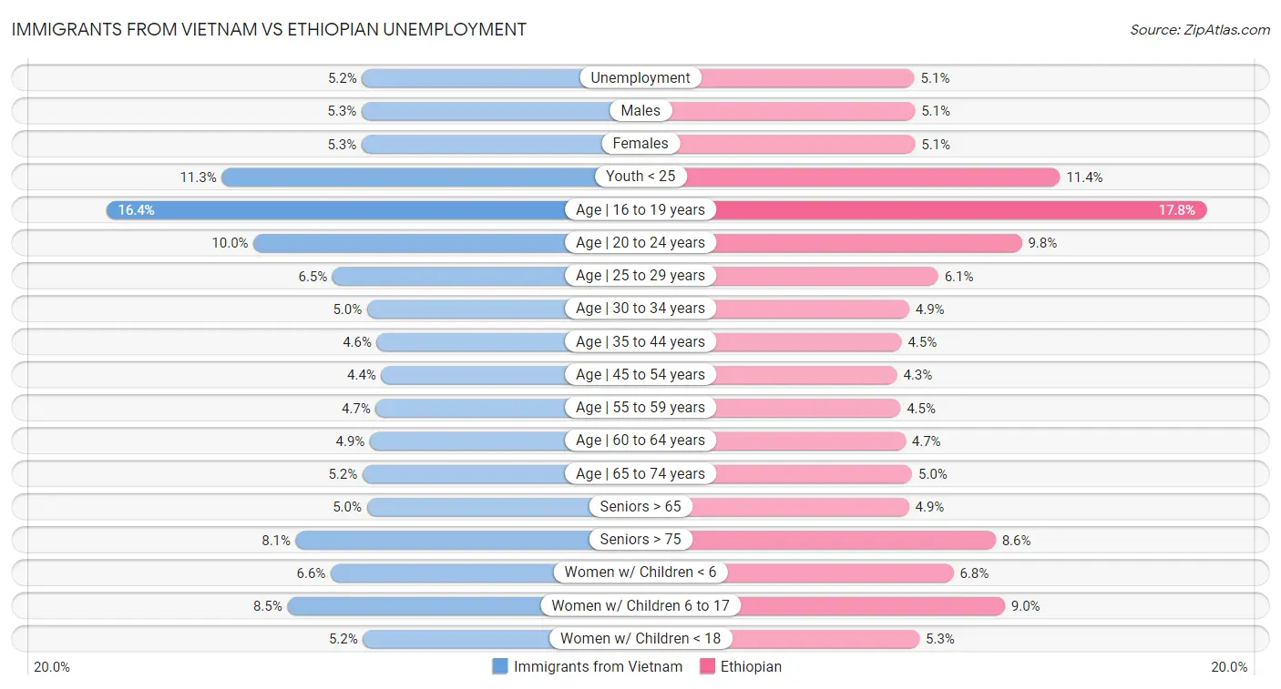 Immigrants from Vietnam vs Ethiopian Unemployment