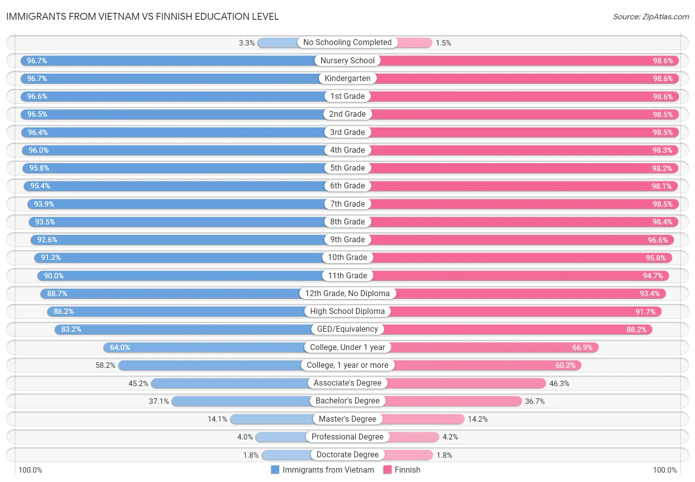 Immigrants from Vietnam vs Finnish Education Level