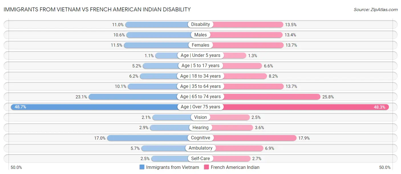 Immigrants from Vietnam vs French American Indian Disability