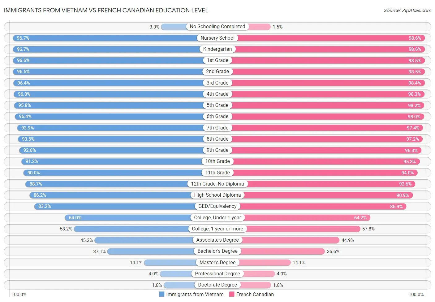 Immigrants from Vietnam vs French Canadian Education Level