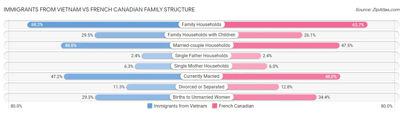 Immigrants from Vietnam vs French Canadian Family Structure