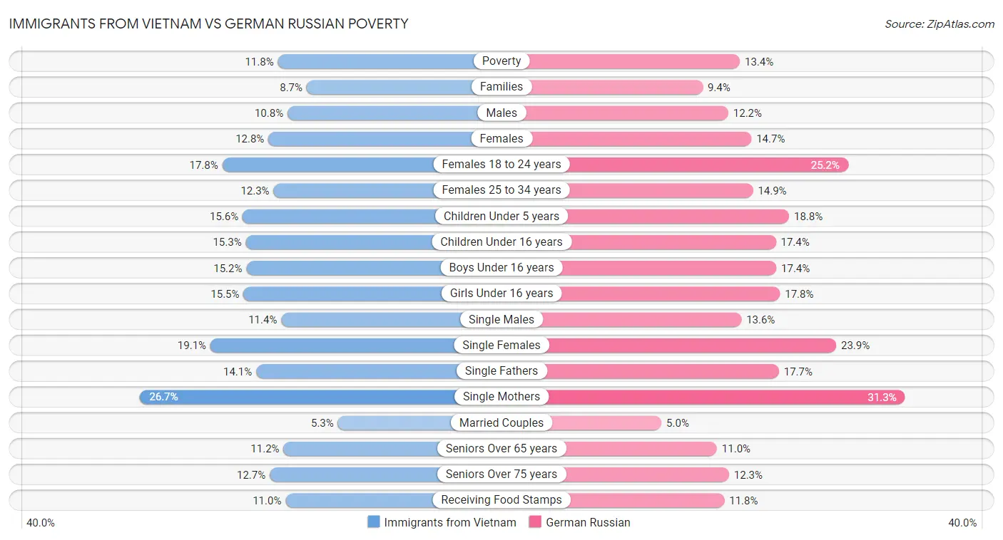 Immigrants from Vietnam vs German Russian Poverty