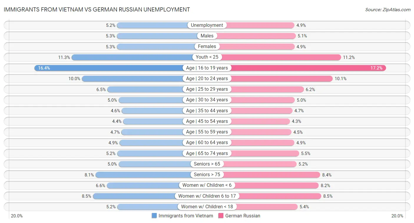 Immigrants from Vietnam vs German Russian Unemployment