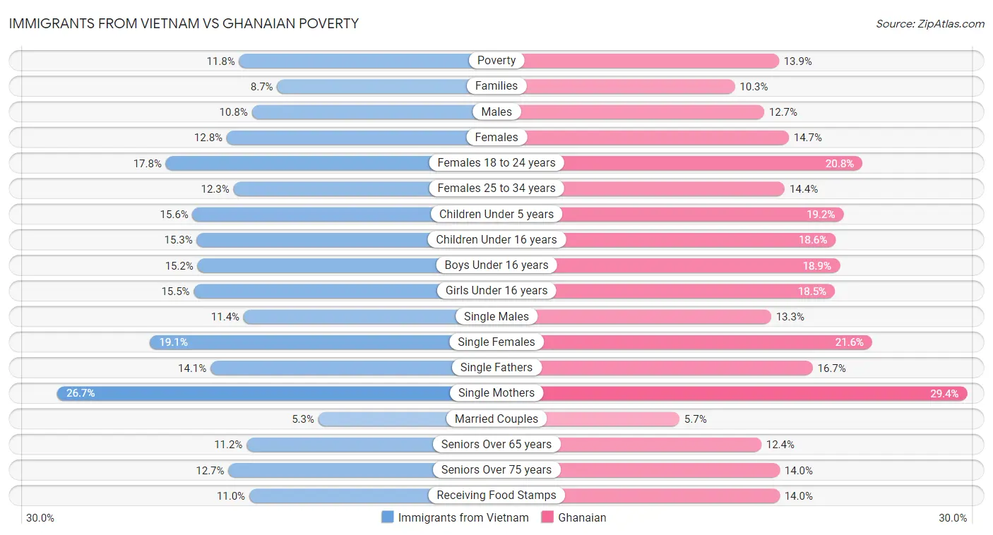 Immigrants from Vietnam vs Ghanaian Poverty