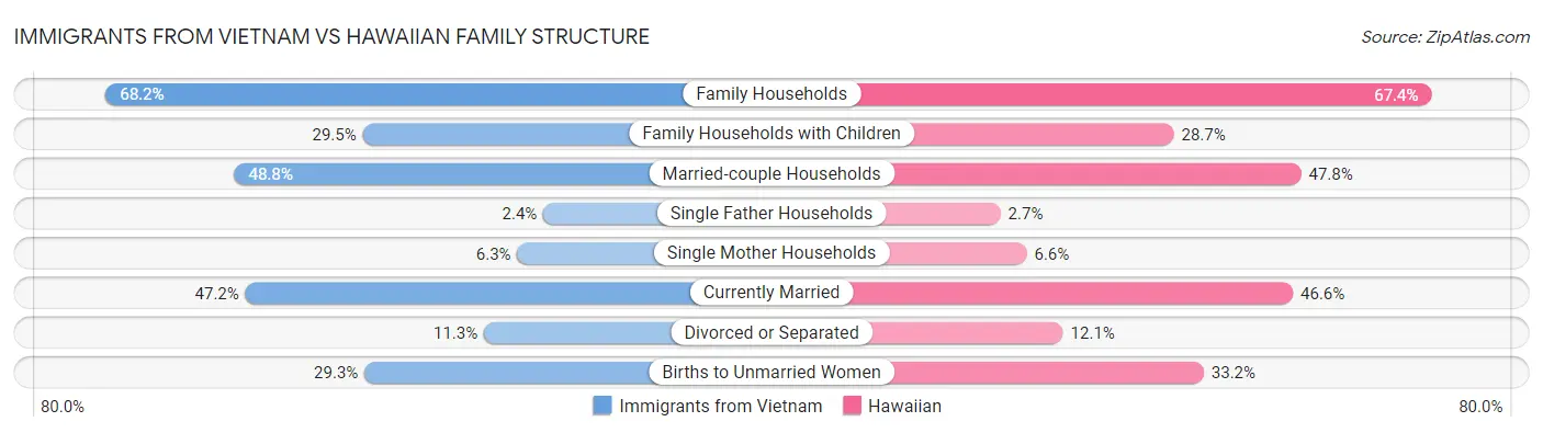 Immigrants from Vietnam vs Hawaiian Family Structure