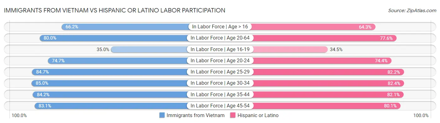Immigrants from Vietnam vs Hispanic or Latino Labor Participation