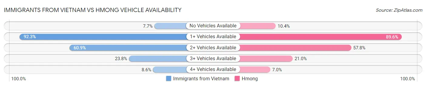 Immigrants from Vietnam vs Hmong Vehicle Availability
