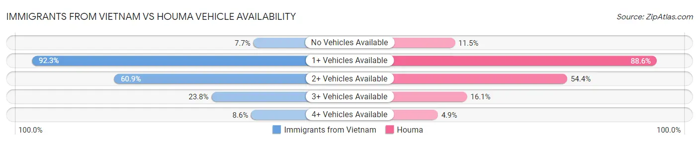 Immigrants from Vietnam vs Houma Vehicle Availability