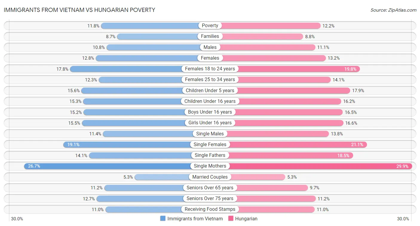 Immigrants from Vietnam vs Hungarian Poverty