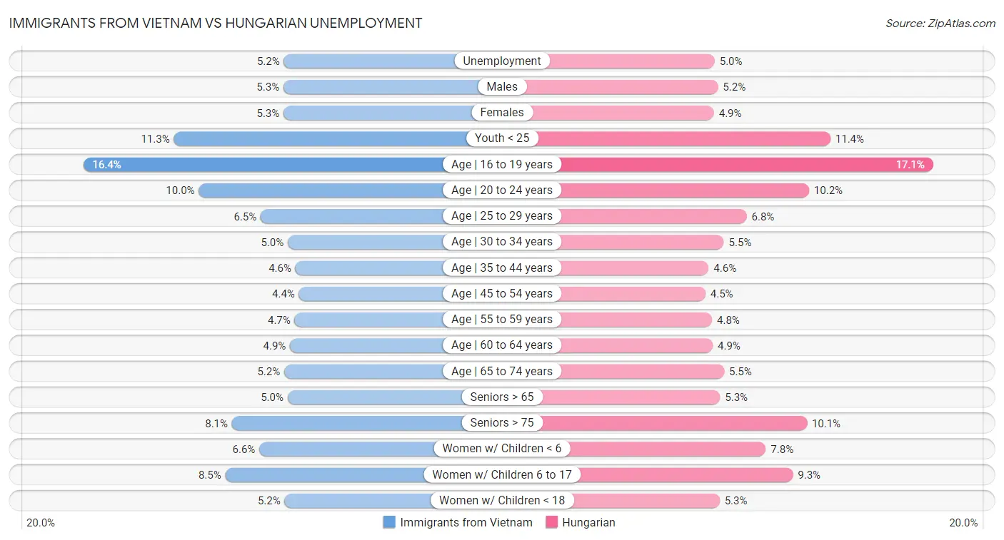 Immigrants from Vietnam vs Hungarian Unemployment