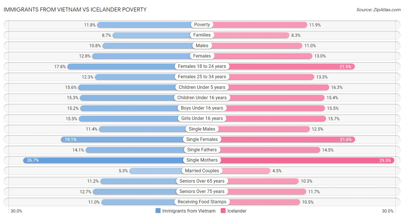 Immigrants from Vietnam vs Icelander Poverty