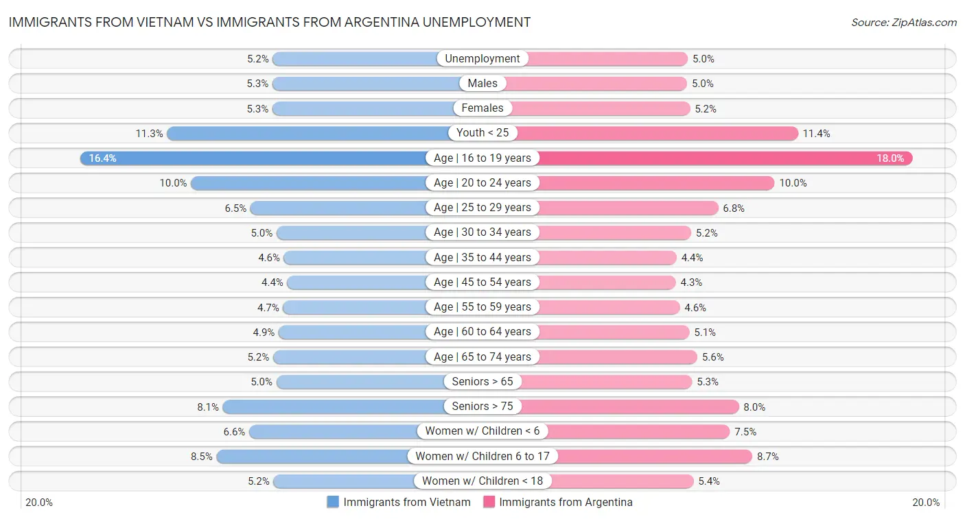 Immigrants from Vietnam vs Immigrants from Argentina Unemployment