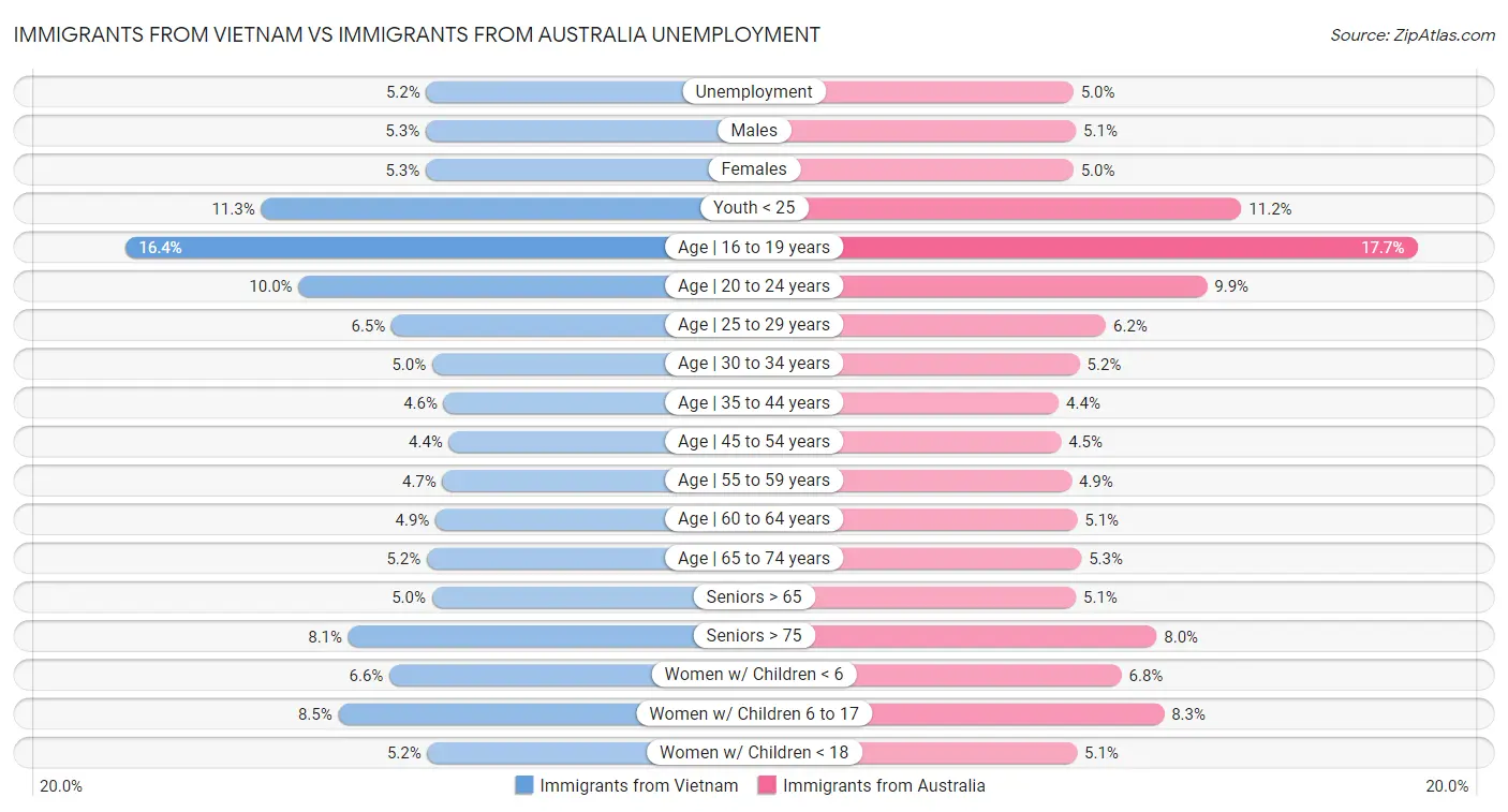 Immigrants from Vietnam vs Immigrants from Australia Unemployment