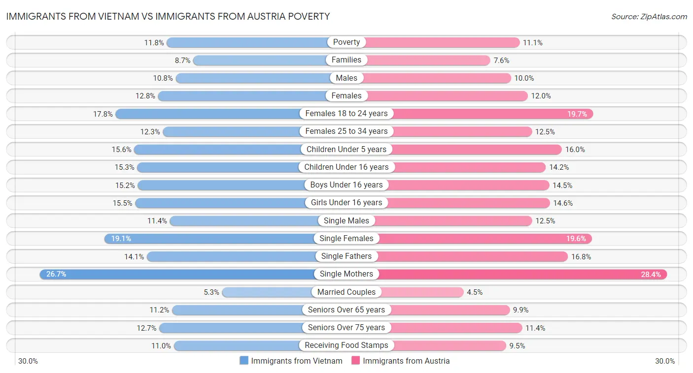Immigrants from Vietnam vs Immigrants from Austria Poverty
