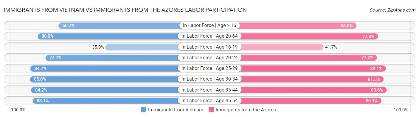 Immigrants from Vietnam vs Immigrants from the Azores Labor Participation