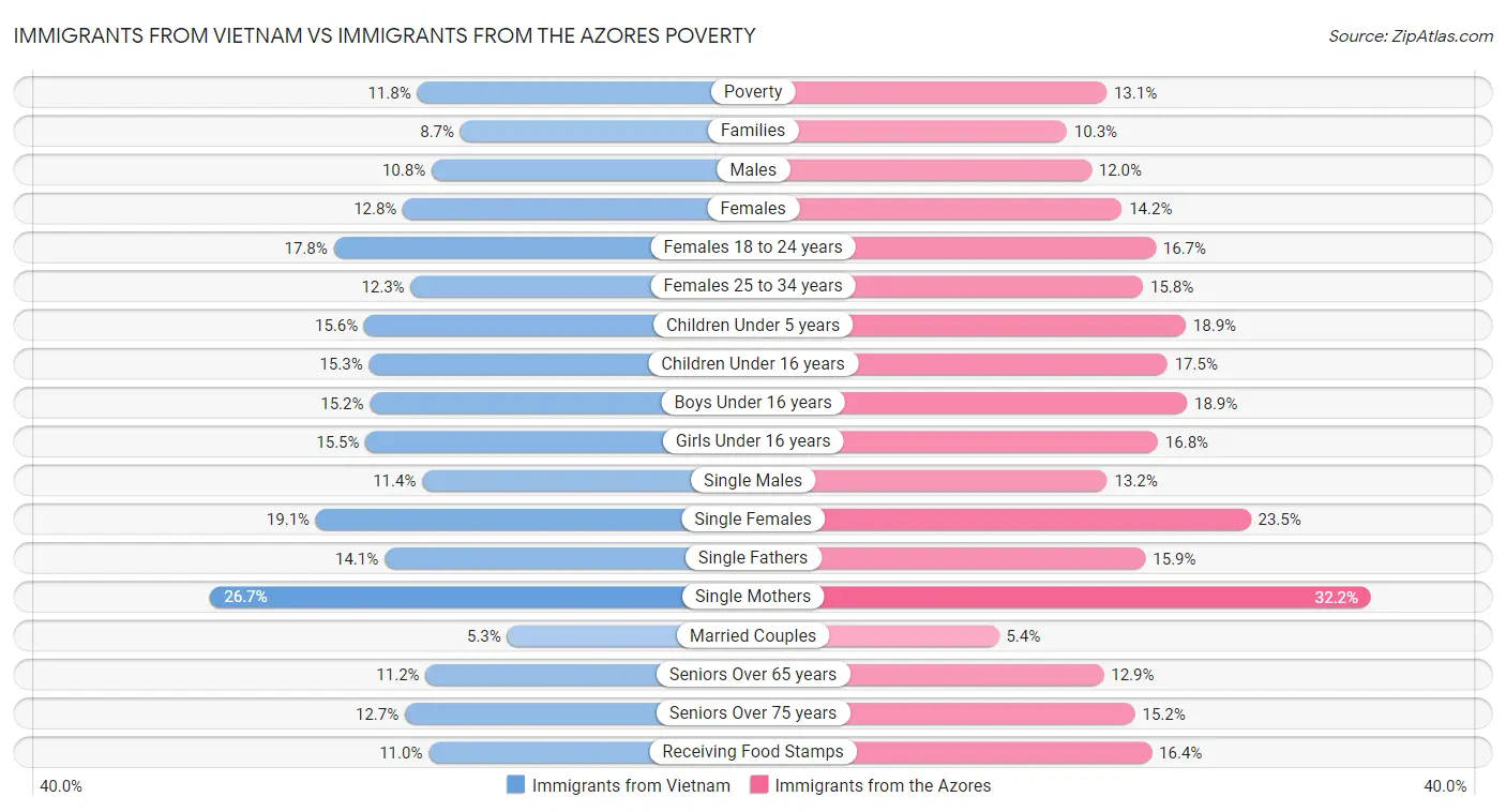 Immigrants from Vietnam vs Immigrants from the Azores Poverty