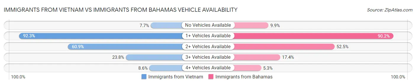 Immigrants from Vietnam vs Immigrants from Bahamas Vehicle Availability