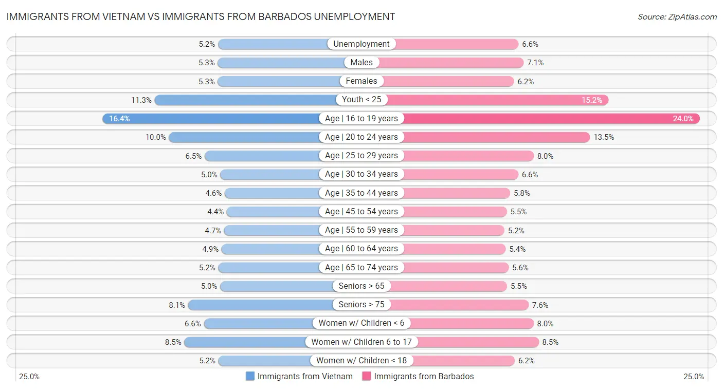 Immigrants from Vietnam vs Immigrants from Barbados Unemployment
