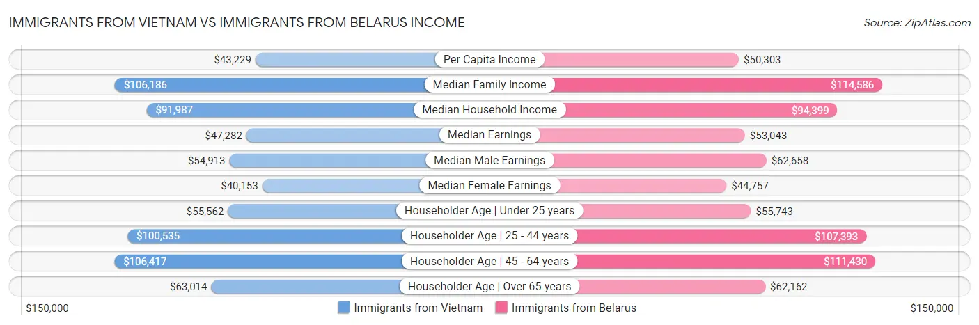 Immigrants from Vietnam vs Immigrants from Belarus Income