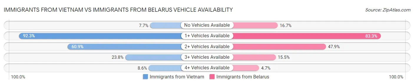 Immigrants from Vietnam vs Immigrants from Belarus Vehicle Availability