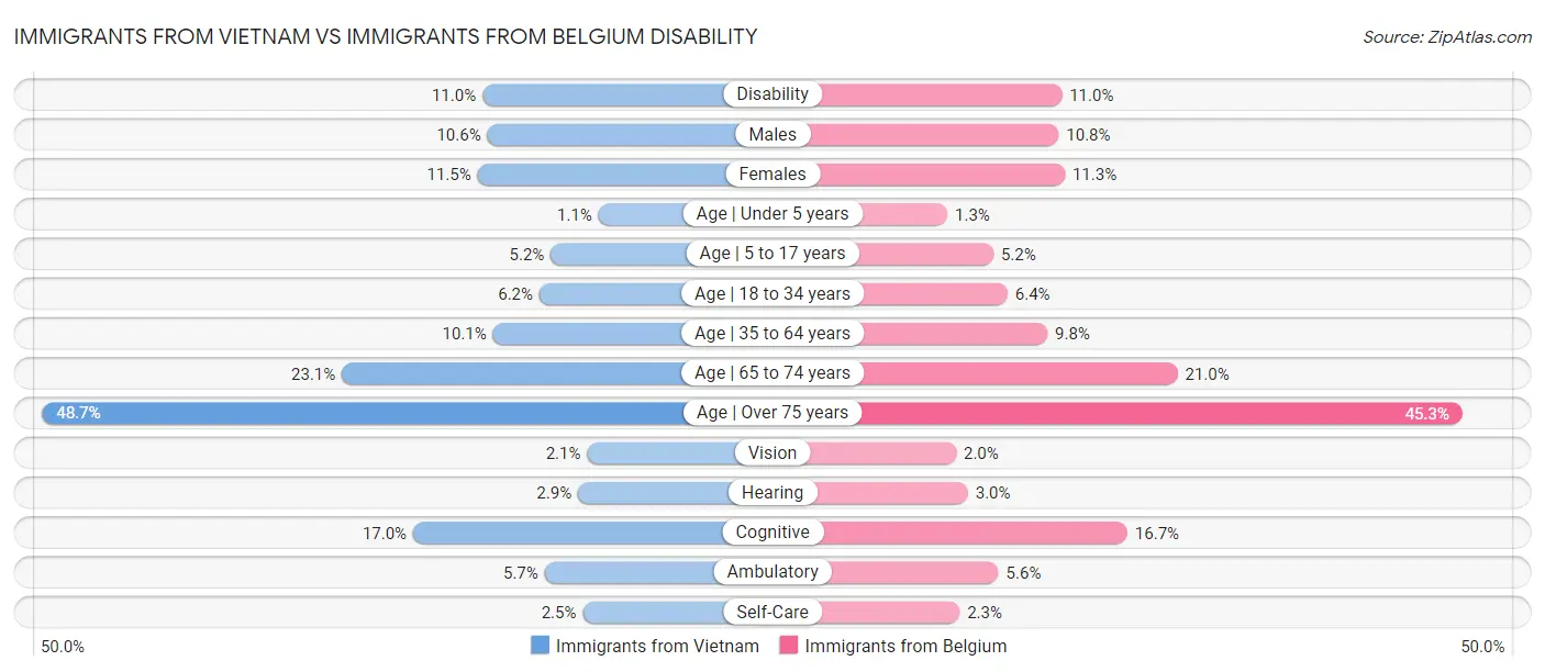 Immigrants from Vietnam vs Immigrants from Belgium Disability