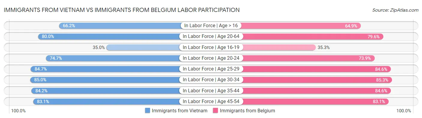 Immigrants from Vietnam vs Immigrants from Belgium Labor Participation