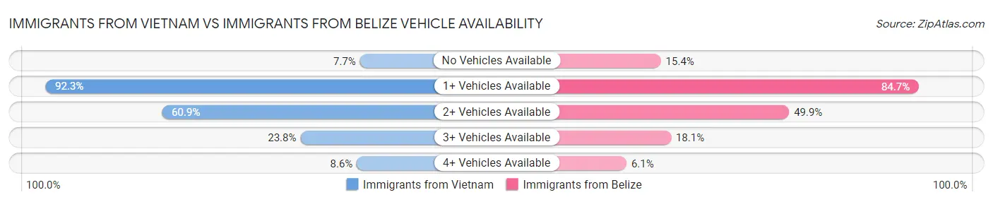 Immigrants from Vietnam vs Immigrants from Belize Vehicle Availability
