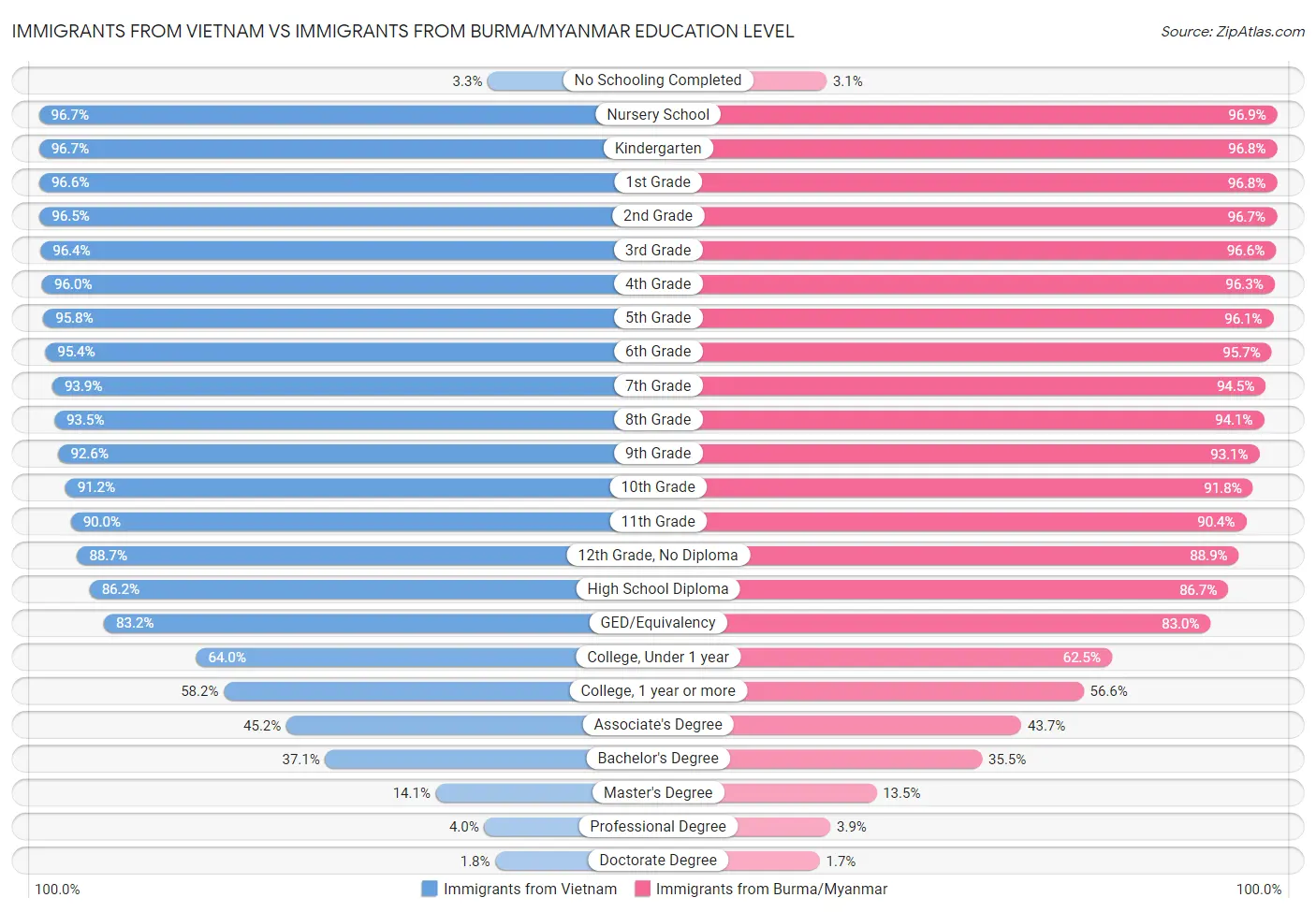 Immigrants from Vietnam vs Immigrants from Burma/Myanmar Education Level