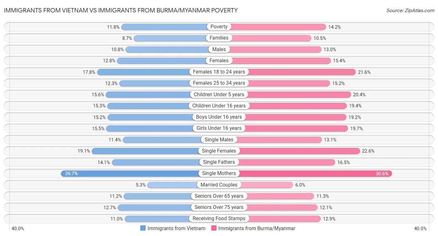 Immigrants from Vietnam vs Immigrants from Burma/Myanmar Poverty