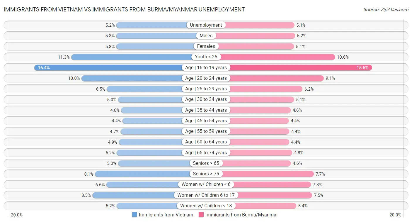 Immigrants from Vietnam vs Immigrants from Burma/Myanmar Unemployment