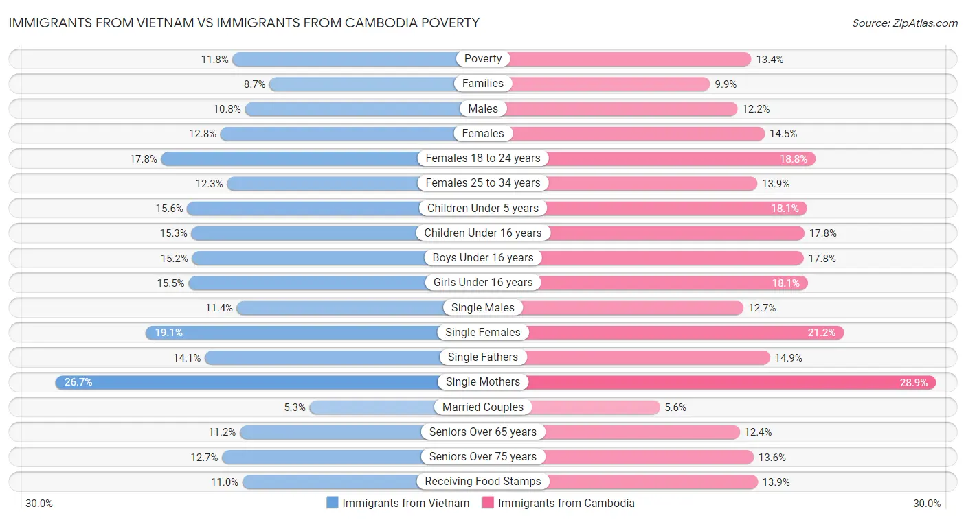 Immigrants from Vietnam vs Immigrants from Cambodia Poverty