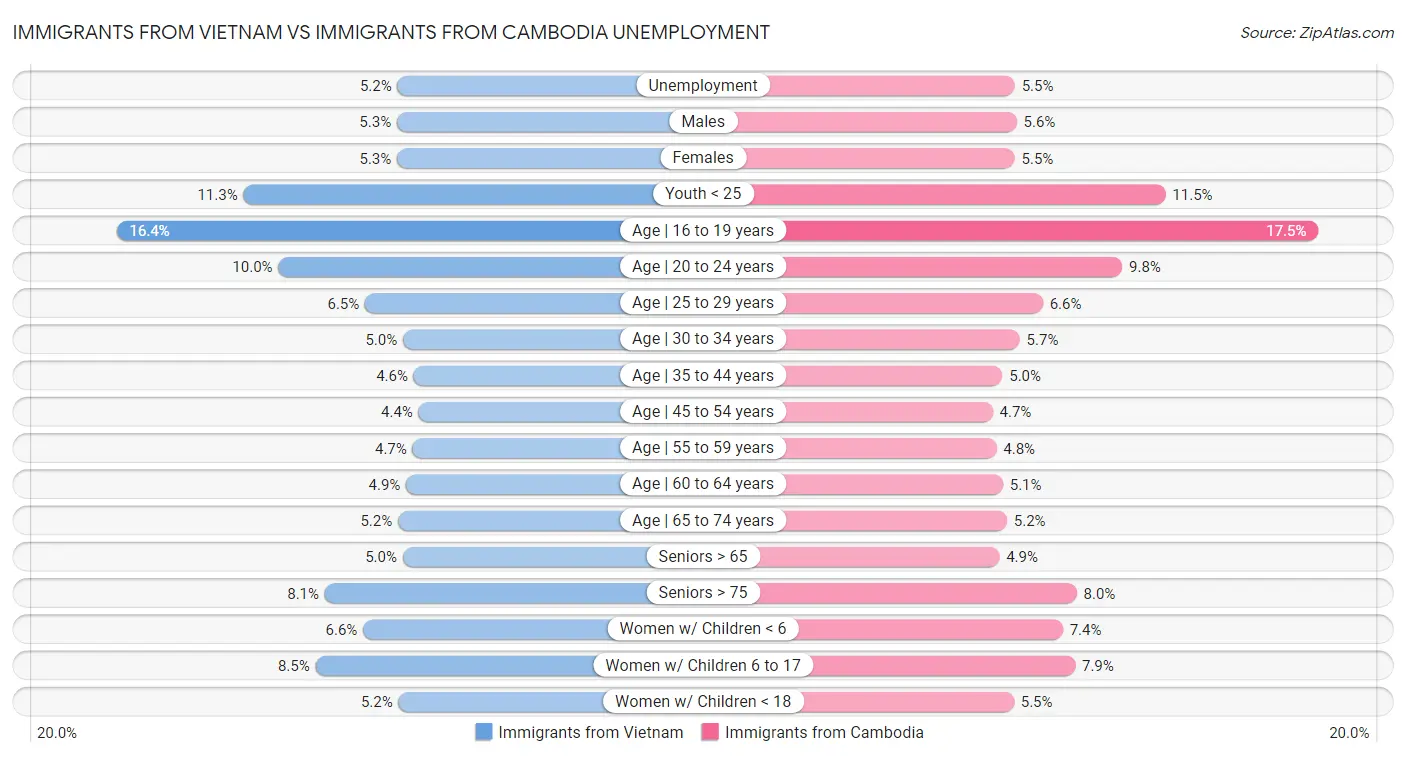 Immigrants from Vietnam vs Immigrants from Cambodia Unemployment