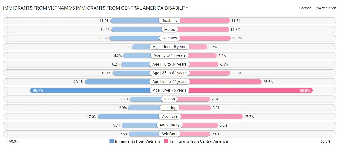 Immigrants from Vietnam vs Immigrants from Central America Disability