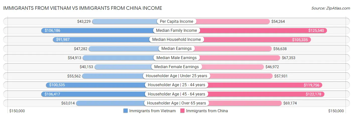Immigrants from Vietnam vs Immigrants from China Income