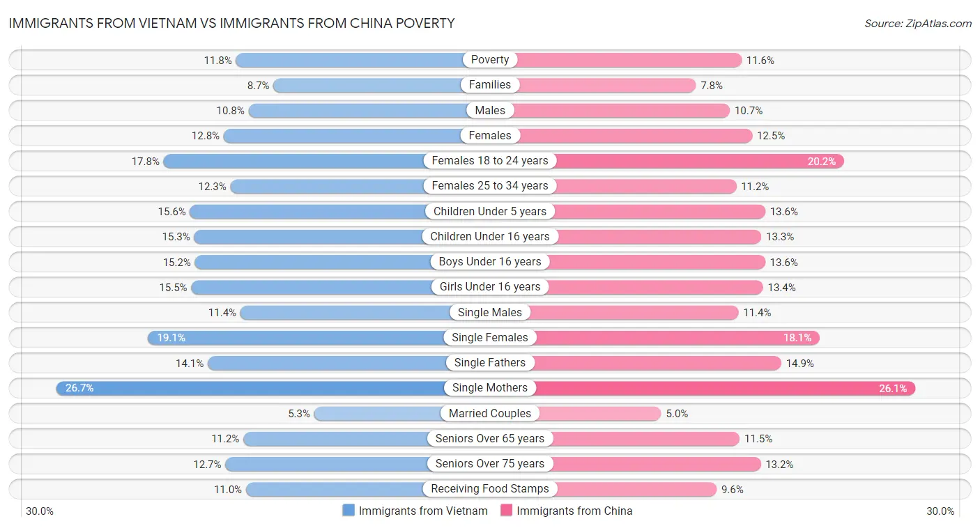 Immigrants from Vietnam vs Immigrants from China Poverty