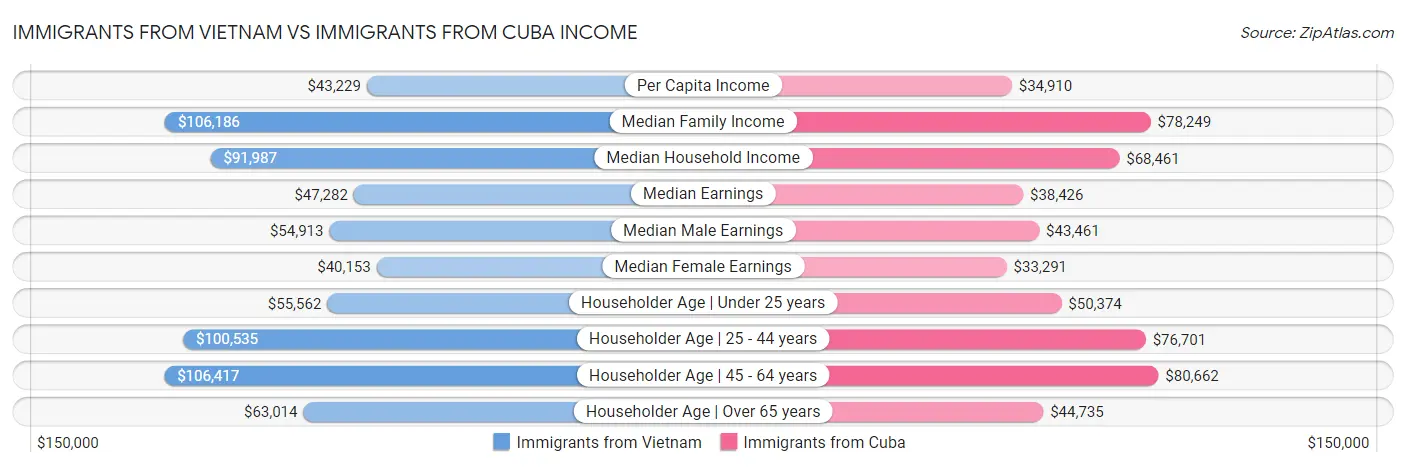 Immigrants from Vietnam vs Immigrants from Cuba Income