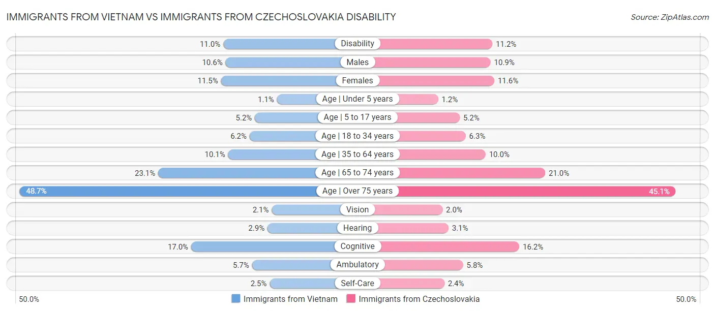 Immigrants from Vietnam vs Immigrants from Czechoslovakia Disability