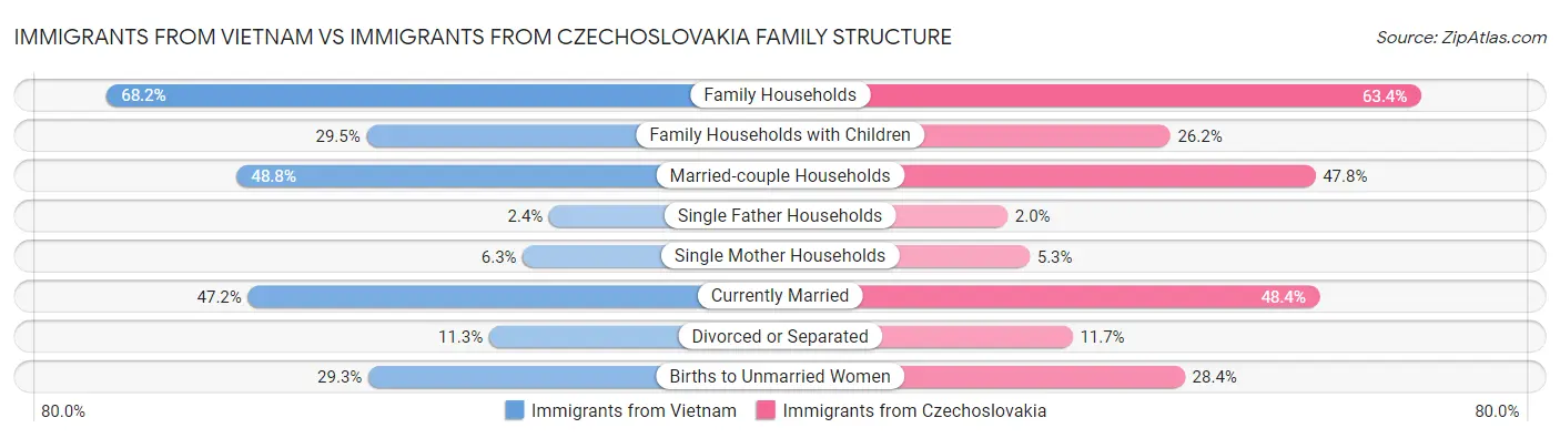 Immigrants from Vietnam vs Immigrants from Czechoslovakia Family Structure