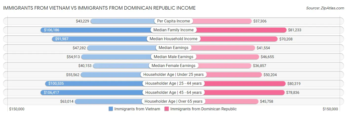 Immigrants from Vietnam vs Immigrants from Dominican Republic Income