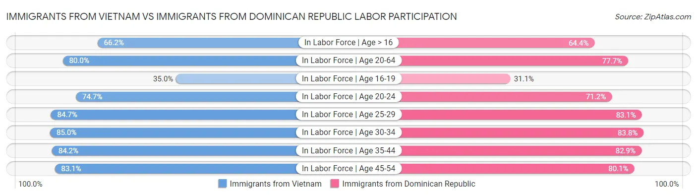 Immigrants from Vietnam vs Immigrants from Dominican Republic Labor Participation