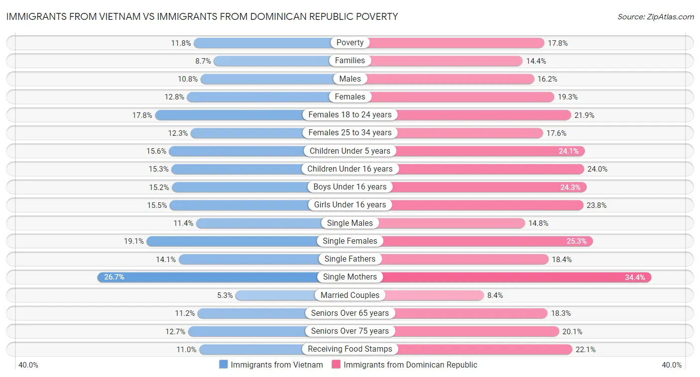 Immigrants from Vietnam vs Immigrants from Dominican Republic Poverty