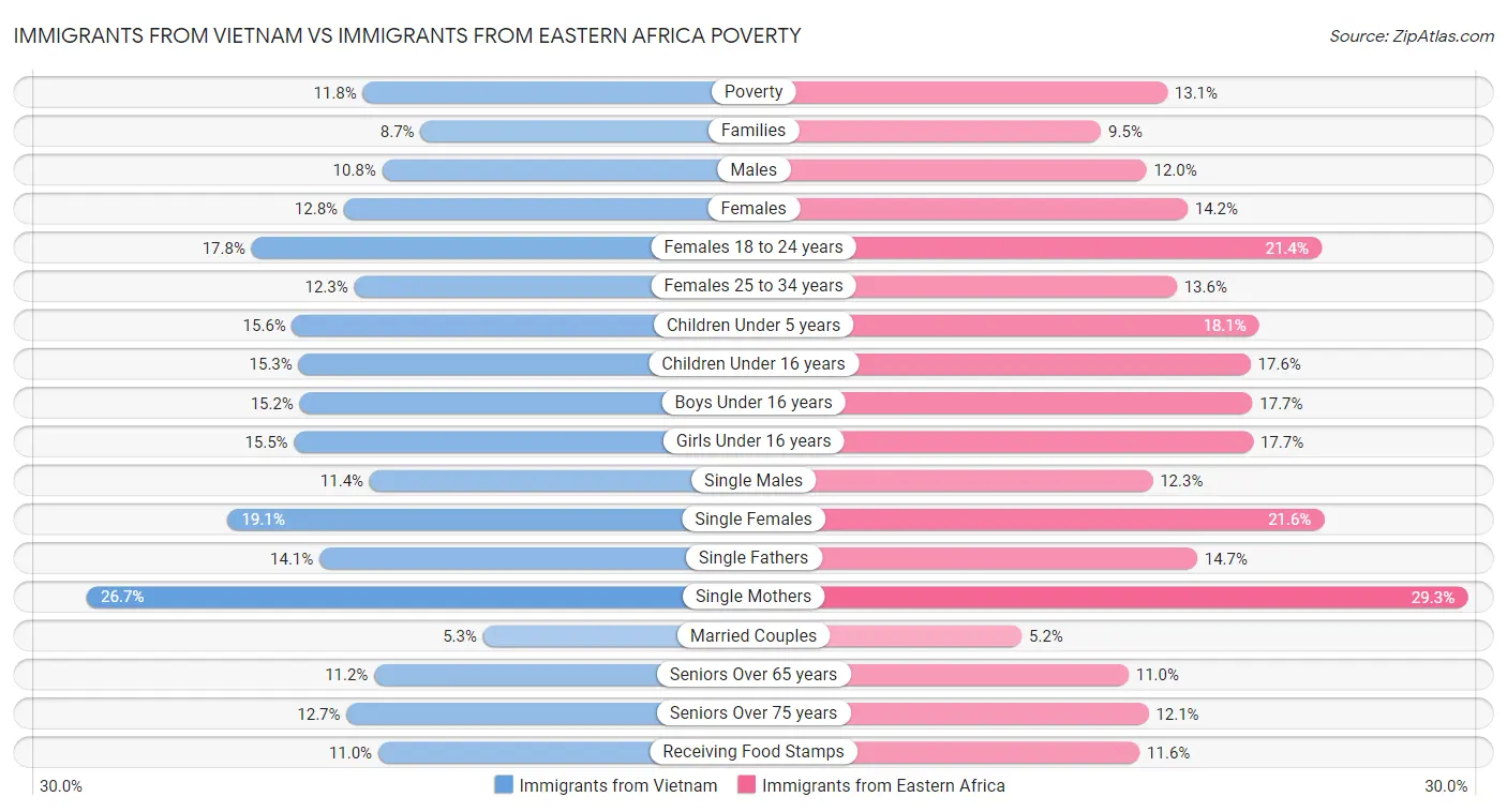 Immigrants from Vietnam vs Immigrants from Eastern Africa Poverty