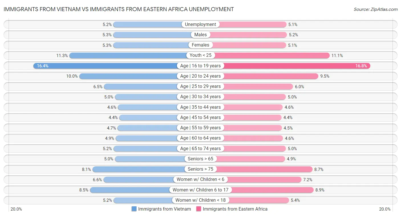 Immigrants from Vietnam vs Immigrants from Eastern Africa Unemployment