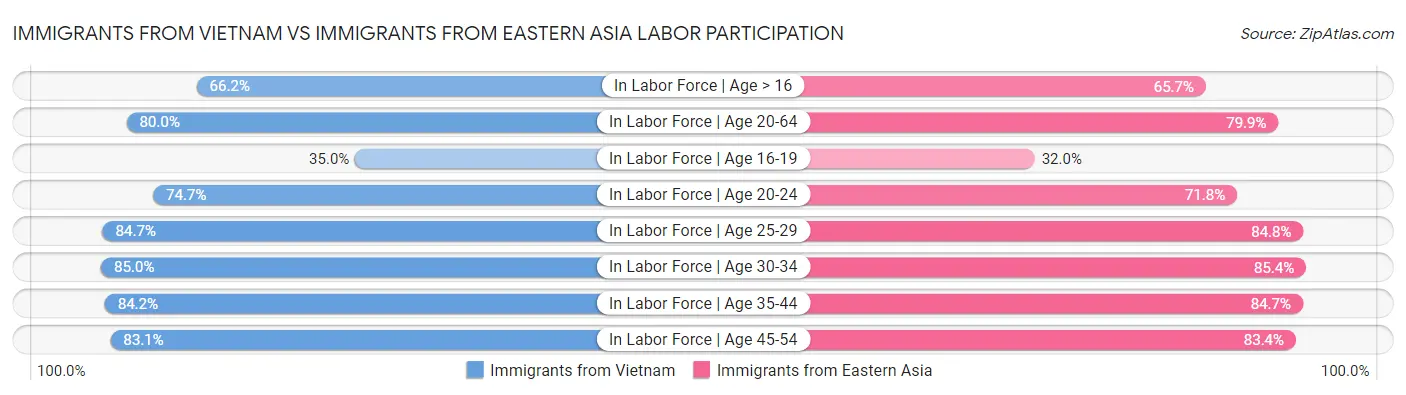 Immigrants from Vietnam vs Immigrants from Eastern Asia Labor Participation